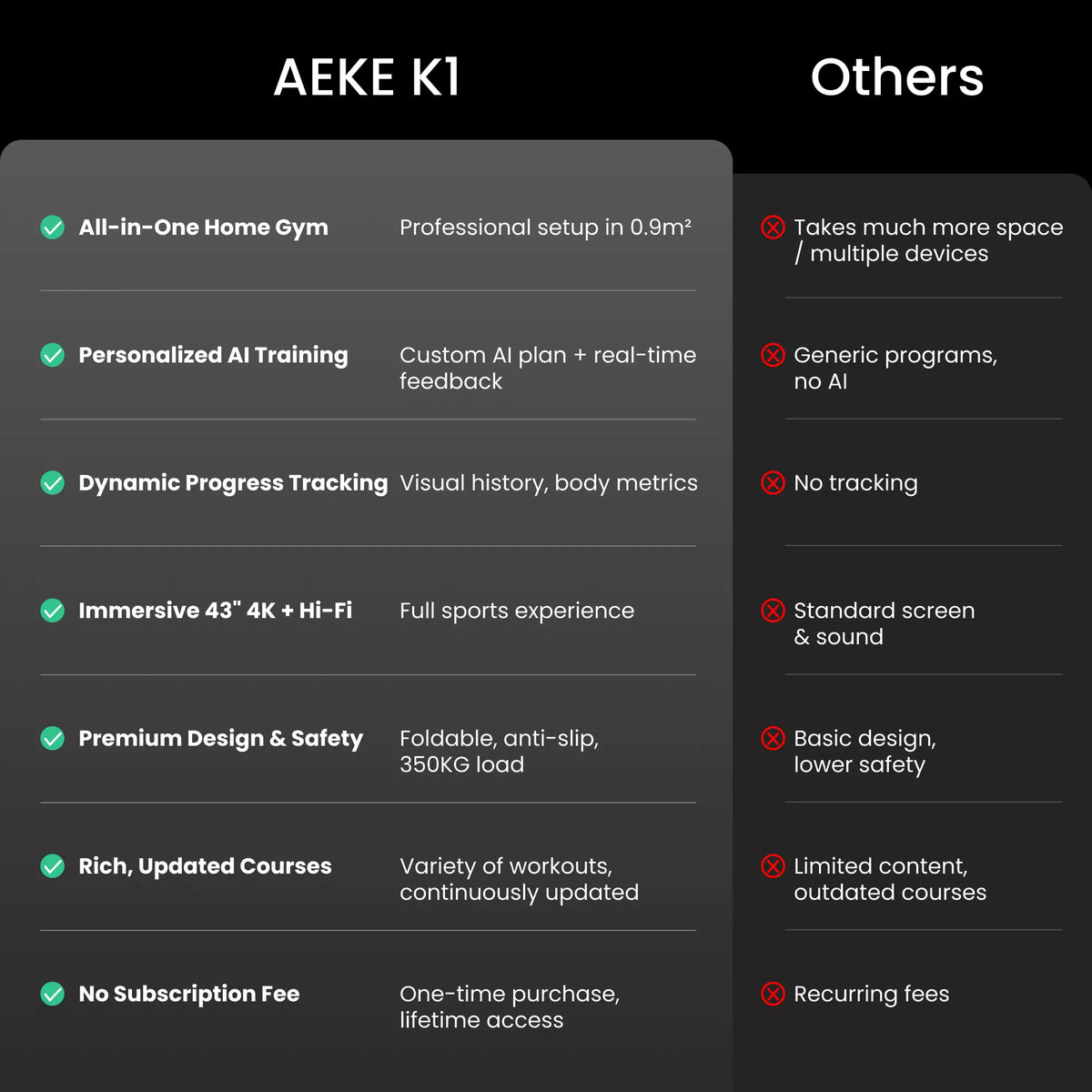 AEKE K1 vs. Others: All-in-One Gym, AI Training, 4K Hi-Fi, Safety, Courses, No Subscription vs. Space, Generic, No Tracking, Basic Design.